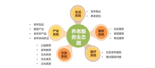大健康產(chǎn)業(yè)的投資管理 探索五種核心發(fā)展模式