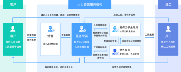 人力資源產(chǎn)品數(shù)字化在清洗及保潔服務(wù)領(lǐng)域的機(jī)會與方向